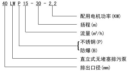 LW型無(wú)堵塞直立式排污泵型號(hào)說(shuō)明